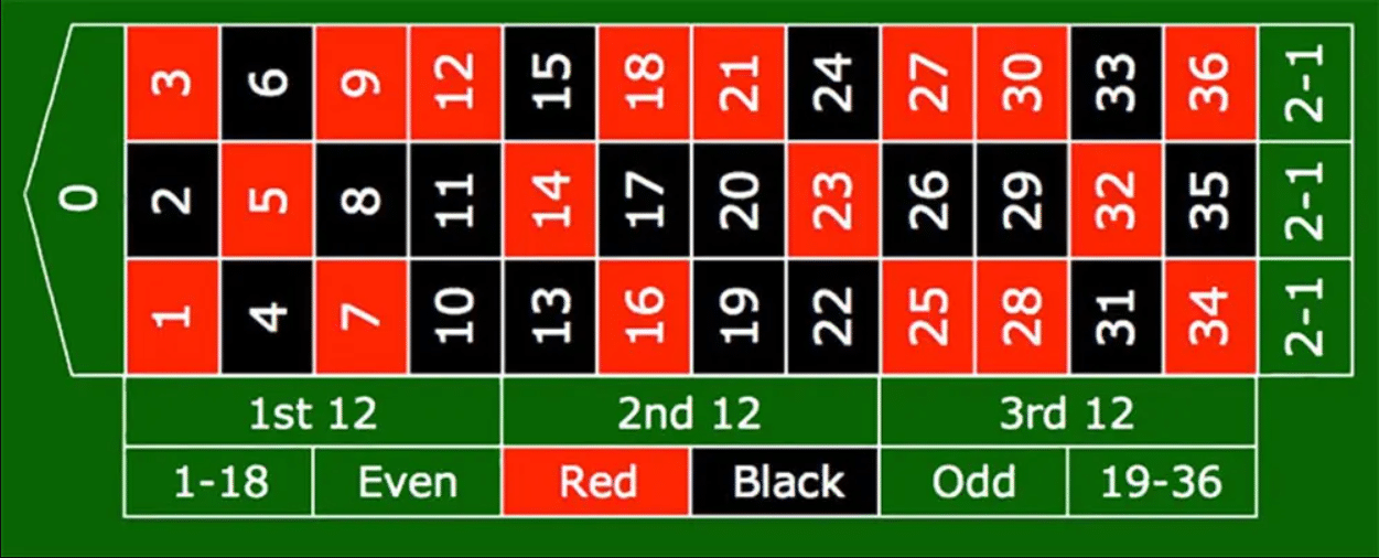 ตารางรูเล็ต